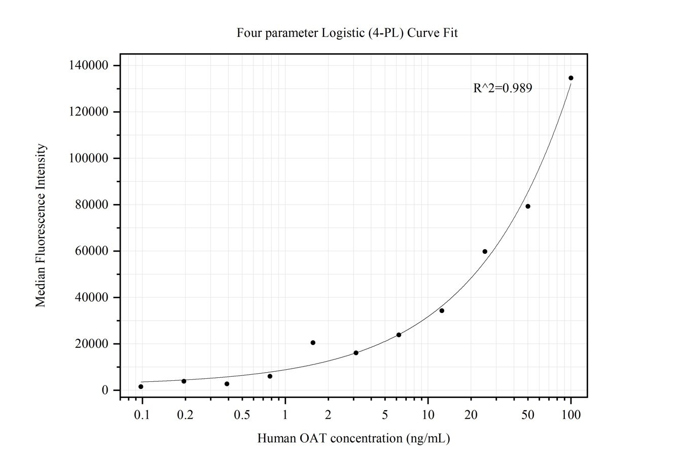 Cytometric bead array standard curve of MP50109-1